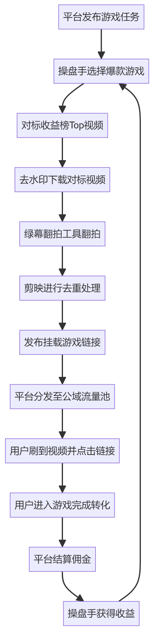 核心商业逻辑拆解